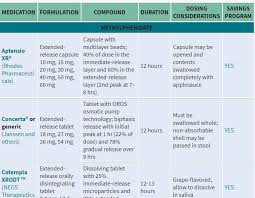 Adhd Medication Comparison Chart Www Bedowntowndaytona Com