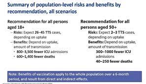 Tawakol and colleagues analyzed data on 104 people with an average age of 68 years, 72% of whom were women. Kai Kupferschmidt On Twitter So This Is The Comparison On A Population Level Of Risks And Benefits Of Restarting The J J Vaccine In All Adults Vs Those Over 50 Years Of Age