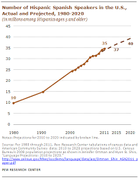 what is the future of spanish in the united states pew