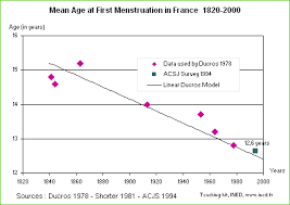 Changing Biology Age At First Menstruation Sociological Images