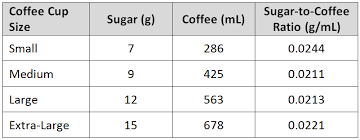 tim hortons and proportions when half sugar isnt really