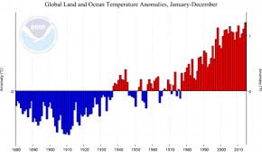 30 years of above average temperatures means the climate has