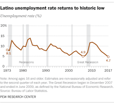 Latino Unemployment Rate Returns To Historic Low In U S