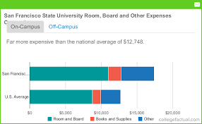 San Francisco State University Housing Costs