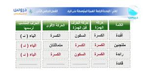 الخامس الايتدائي الفصل الدراسي الثاني لغتي الوحدة الرابعة الهمزة المتوسطة على الياء Youtube