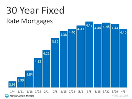 Mortgage Interest Rates Have Begun To Level Off Keeping Current Matters Mortgage Interest Rates Mortgage Rates Mortgage Interest