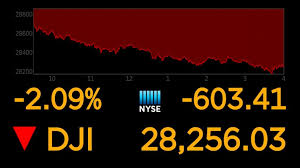 The dow jones branded indices are proprietary to and are calculated, distributed and marketed by dji opco, a subsidiary of s&p dow jones indices llc and have been licensed for use. Dow Jones Has Worst Day Since August Amid Coronavirus Fears Abc News