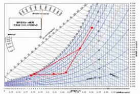 Flow Of Psychrometric Chart Aoshima System Engineering