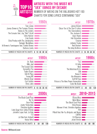 Sex And Love On The Charts Superdrug