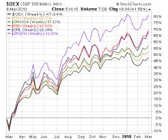 500 crore are categorised as these stocks are volatile in nature and are prone to market risks when the market is going through a low phase. U S Equity Performance By Market Cap Since 2009 Low Seeking Alpha