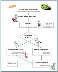 Incident Reporting And Investigation