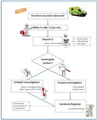 incident reporting and investigation