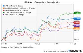 Bp Golden Years Appear To Be Back Bp P L C Nyse Bp