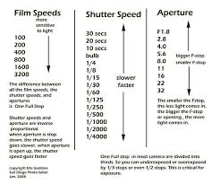 aperture and shutter speed chart help you with how