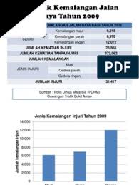 Kemalangan di jalan raya adalah satu isu yang tidak akan pernah surut kerana tragedi ini boleh berlaku pada setiap hari di seluruh tempat. Statistik Kemalangan Jalan Raya Tahun 2009