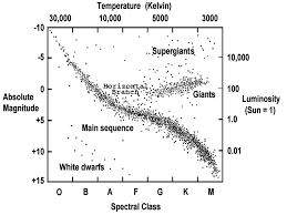 Chandra Educational Materials The Hertzsprung Russell