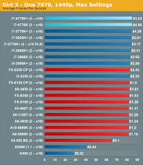 Cpu Performance Five Generations Of Intel Cpus Compared