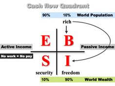 Cashflow quadrant ‍was steckt dahinter? 38 Business Ideas Robert Kiyosaki Kiyosaki Rich Dad