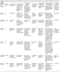 Recommended Antimicrobial Agents For The Treatment And