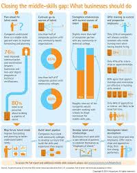 Closing The Middle Skills Gap What Businesses Should Do Infographic Accenture
