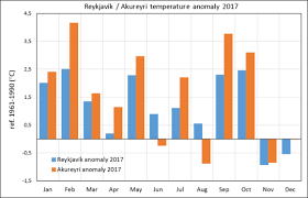 The Weather In Iceland In 2017 News Icelandic