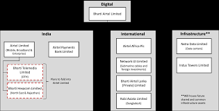 Kompenzirati potemnite diskriminatorno alphabet inc. Bharti Airtel Airtel Introduces New Corporate Structure To Focus On Digital Assets Telecom News Et Telecom