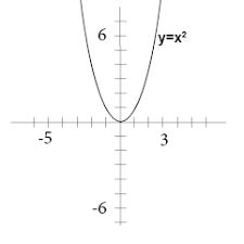 the graph of y ax 2 bx c algebra 1 quadratic