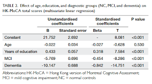 Do 2 trials, even if 1st trial is successful. A Validation Study Of The Hong Kong Version Of Montreal Cognitive Assessment Hk Moca In Chinese Older Adults In Hong Kong Hkmj