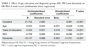We would like to show you a description here but the site won't allow us. A Validation Study Of The Hong Kong Version Of Montreal Cognitive Assessment Hk Moca In Chinese Older Adults In Hong Kong Hkmj