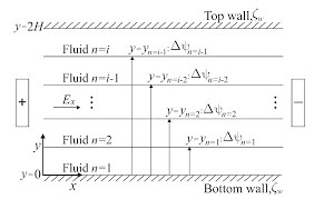 25e, jalan gottlieb, penang, 10350, malaysia. Micromachines Free Full Text Start Up Electroosmotic Flow Of Multi Layer Immiscible Maxwell Fluids In A Slit Microchannel Html