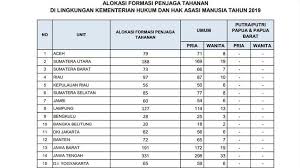 2 may at 23:35 ·. Pengumuman Cpns Kemenkumham Sumatera Utara