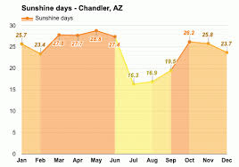 Maybe you would like to learn more about one of these? Chandler Az Detailed Climate Information And Monthly Weather Forecast Weather Atlas