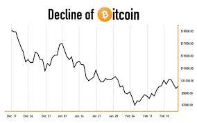 On wednesday afternoon, bitcoin recovered some ground, although it was still down. Bitcoin Bubble Is Finally Popping The Depaulia
