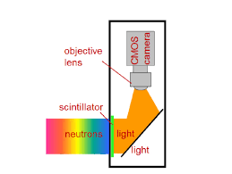 Generally speaking phosphor screens are used for the visualisation of particles or energetic photons. Osa Spatially Resolved Time Of Flight Neutron Imaging Using A Scintillator Cmos Camera Detector With Khz Time Resolution