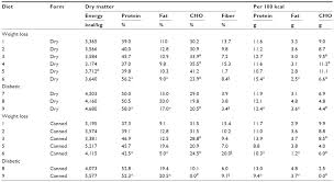 full text management of obesity in cats vmrr