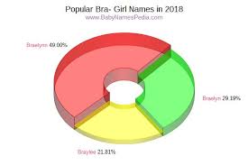 Baby name encyclopedia from the baby name wizard: View Girl Names Starting With Bra At Baby Names Pedia With Concise Name Meanings Origins Pronunciation And Charts