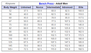 Bench Press Strength Standards Temple Of Iron