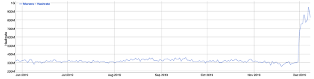 Monero mining is not as difficult as might seem at first glance. Cpu Mining Dominates Monero Since Randomx Upgrade Minerupdate