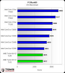 11 Perspicuous Intel Core 2 Duo Comparison Chart