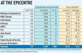 Nse » icicibank and bse » 532174. From Ril To Icici Bank Here Re The Stocks That Brought Sensex Down Business Standard News