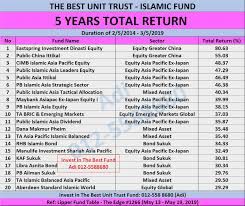 Lately, i've checked my unit trust accounts and found that they are worth a total of rm 77,500. Unit Trust Terbaik Malaysia May 2019 Unit Trust Malaysia