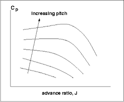 Propeller Efficiency Curves Offshoreonly Com