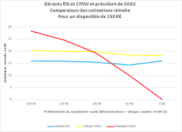 Nous évoquons les différences entre les deux formes résultat entièrement soumis aux cotisations rsi ce qui peut faire beaucoup de cotisations sociales. Statut Dirigeant Comparaison Entre Gerant De Tns Et President De Sas