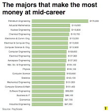 We did not find results for: Us Data On Graduate Earnings By Major The Past Speaks
