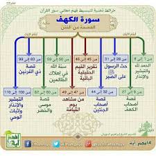 خرائط ذهنية لتبسيط فهم معاني سور القرآن الكريم سورة الكهف العاصمة من الفتن Quran Tafseer Quran Recitation Quran Book