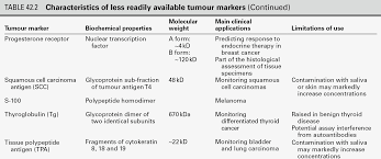 The tumor markers (cancer markers) are biochemical substances that can occur in some types of cancer in an increased amount in the body. 42 Tumour Markers Clinical Gate