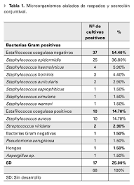 Rezistenta la antibiotice rezulta din capacitatea bacteriilor de a se opune atacului cu antibiotice si se poate dezvolta prin mutatii sau prin dobandirea unor gene de rezistenta a altor bacterii deja rezistente. Perfil Microbiologico Y Sensibilidad A Antibioticos De Microorganismos Aislados De Infecciones Conjuntivales En El Instituto De Oftalmologia Fundacion Conde De Valenciana Revista Mexicana De Oftalmologia