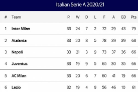 Serie a standings season 2020/2021. Klasemen Serie A 2020 2021 Poin Sama Ini Alasan Napoli Di Atas Juventus Dan Milan Halaman 2