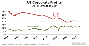 the history of us corporate taxes in four colorful charts