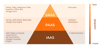 Iaas Vs Paas Vs Saas A Clear Explanation Of Cloud Services